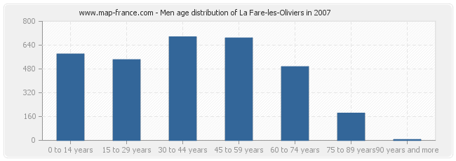 Men age distribution of La Fare-les-Oliviers in 2007